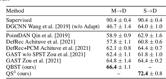 Figure 4 for Quasi-Balanced Self-Training on Noise-Aware Synthesis of Object Point Clouds for Closing Domain Gap