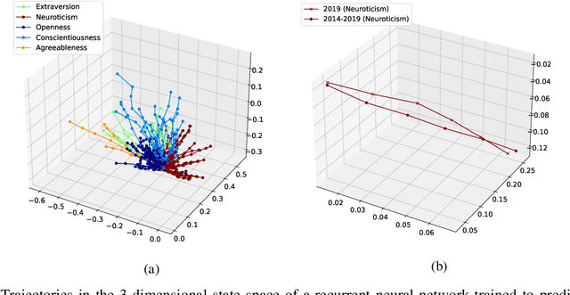 Figure 1 for Discovering Novel Customer Features with Recurrent Neural Networks for Personality Based Financial Services