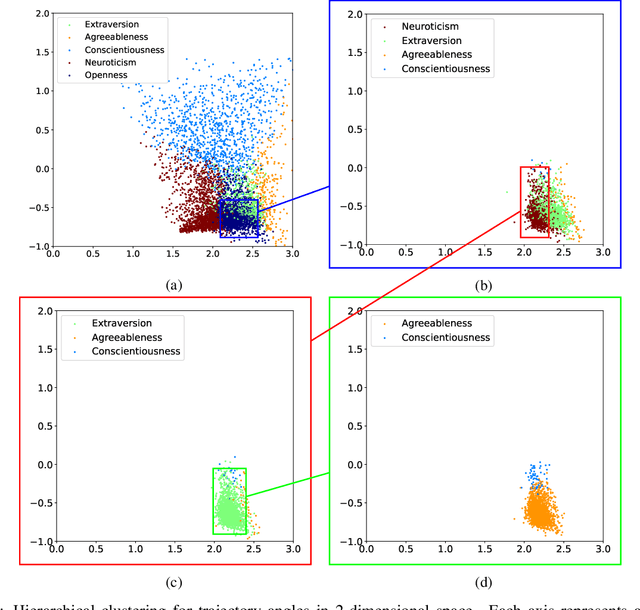 Figure 2 for Discovering Novel Customer Features with Recurrent Neural Networks for Personality Based Financial Services