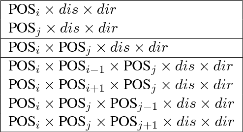 Figure 2 for CRF Autoencoder for Unsupervised Dependency Parsing