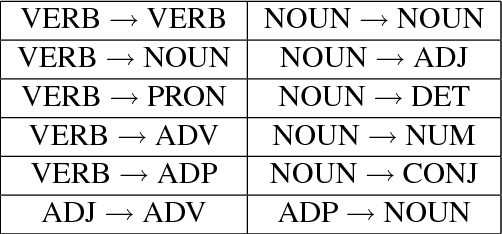 Figure 3 for CRF Autoencoder for Unsupervised Dependency Parsing