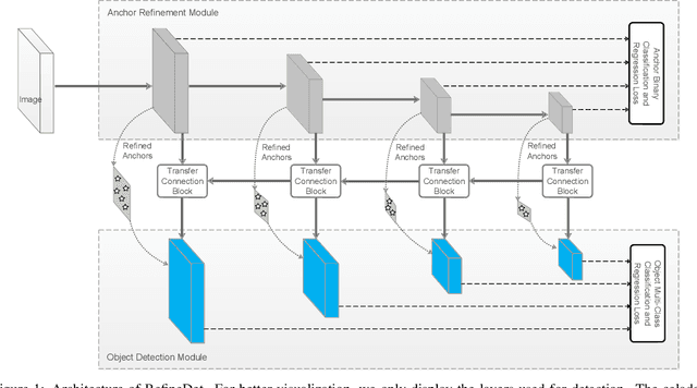 Figure 1 for Single-Shot Refinement Neural Network for Object Detection