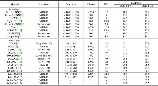 Figure 2 for Single-Shot Refinement Neural Network for Object Detection