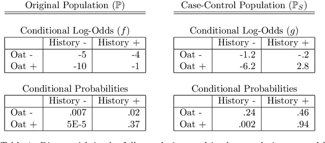 Figure 2 for Local case-control sampling: Efficient subsampling in imbalanced data sets