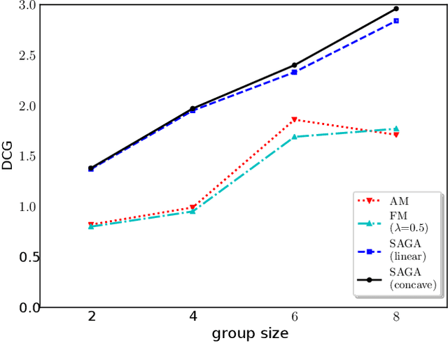 Figure 3 for SAGA: A Submodular Greedy Algorithm For Group Recommendation