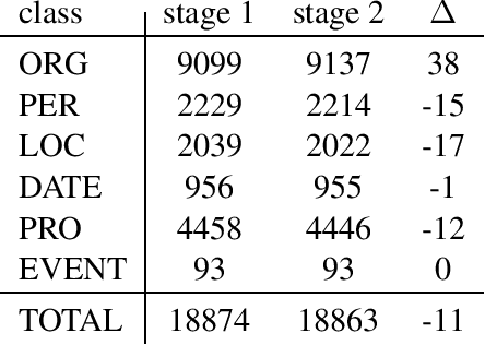 Figure 1 for A Finnish News Corpus for Named Entity Recognition