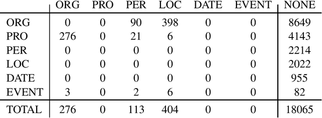 Figure 3 for A Finnish News Corpus for Named Entity Recognition