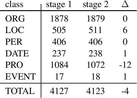 Figure 4 for A Finnish News Corpus for Named Entity Recognition
