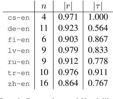 Figure 4 for On conducting better validation studies of automatic metrics in natural language generation evaluation