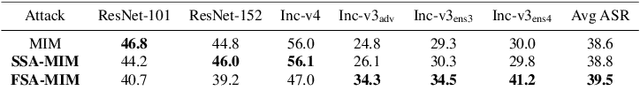 Figure 4 for Perception Improvement for Free: Exploring Imperceptible Black-box Adversarial Attacks on Image Classification