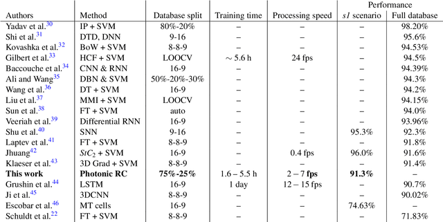 Figure 2 for Human action recognition with a large-scale brain-inspired photonic computer