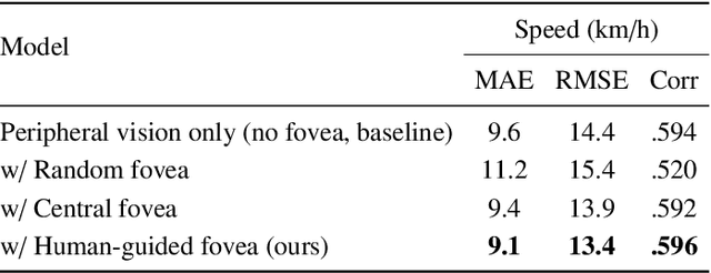 Figure 2 for Periphery-Fovea Multi-Resolution Driving Model guided by Human Attention