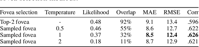 Figure 4 for Periphery-Fovea Multi-Resolution Driving Model guided by Human Attention