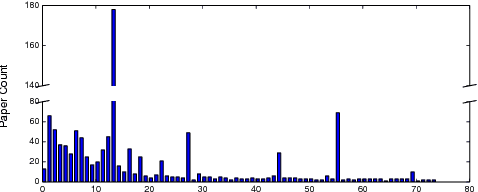Figure 1 for Name Disambiguation in Anonymized Graphs using Network Embedding
