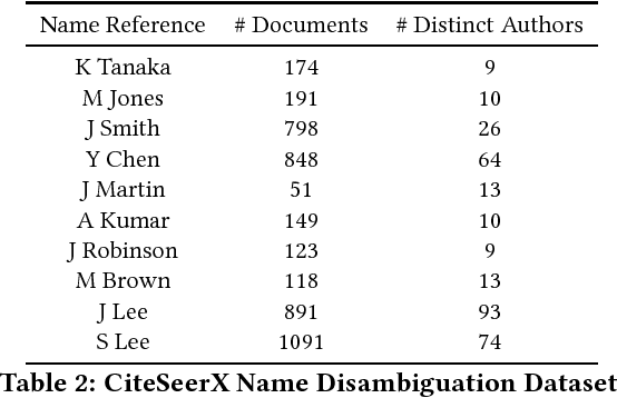 Figure 3 for Name Disambiguation in Anonymized Graphs using Network Embedding