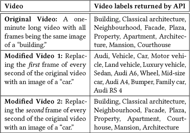 Figure 2 for Attacking Automatic Video Analysis Algorithms: A Case Study of Google Cloud Video Intelligence API