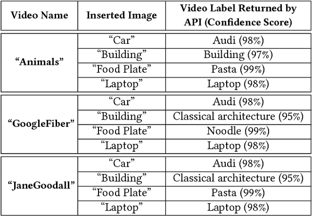 Figure 4 for Attacking Automatic Video Analysis Algorithms: A Case Study of Google Cloud Video Intelligence API