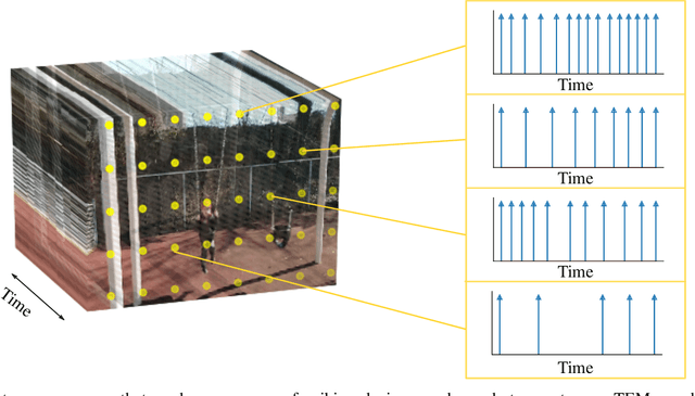 Figure 1 for Asynchrony Increases Efficiency: Time Encoding of Videos and Low-Rank Signals