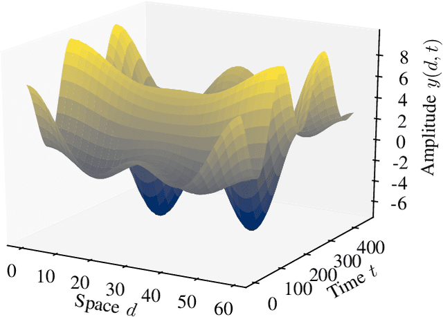 Figure 4 for Asynchrony Increases Efficiency: Time Encoding of Videos and Low-Rank Signals
