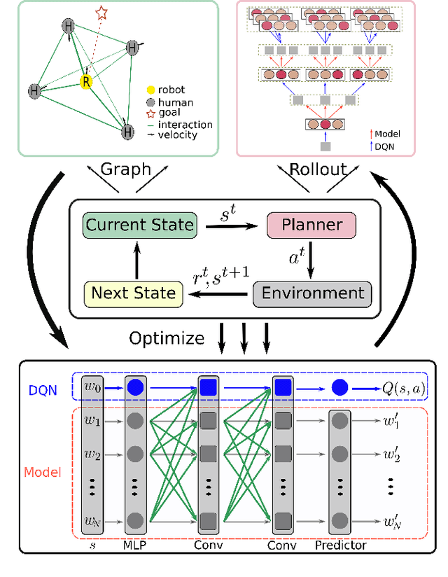Figure 2 for Robot Navigation in a Crowd by Integrating Deep Reinforcement Learning and Online Planning