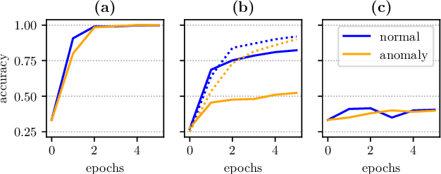Figure 1 for Fine-grained Anomaly Detection via Multi-task Self-Supervision