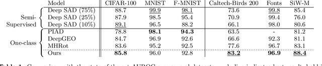 Figure 2 for Fine-grained Anomaly Detection via Multi-task Self-Supervision