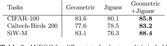Figure 4 for Fine-grained Anomaly Detection via Multi-task Self-Supervision