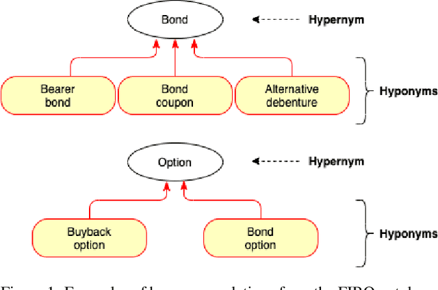 Figure 1 for DICoE@FinSim-3: Financial Hypernym Detection using Augmented Terms and Distance-based Features