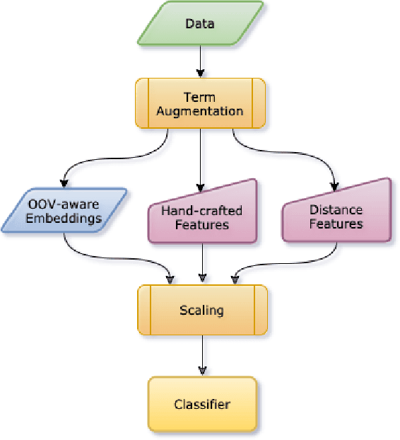 Figure 3 for DICoE@FinSim-3: Financial Hypernym Detection using Augmented Terms and Distance-based Features
