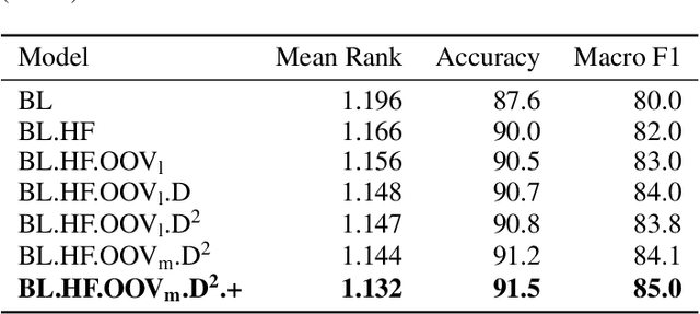 Figure 4 for DICoE@FinSim-3: Financial Hypernym Detection using Augmented Terms and Distance-based Features