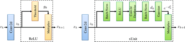 Figure 3 for xUnit: Learning a Spatial Activation Function for Efficient Image Restoration
