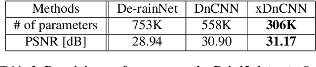Figure 4 for xUnit: Learning a Spatial Activation Function for Efficient Image Restoration