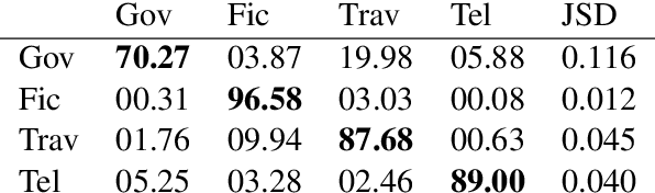 Figure 4 for Stylized Text Generation Using Wasserstein Autoencoders with a Mixture of Gaussian Prior