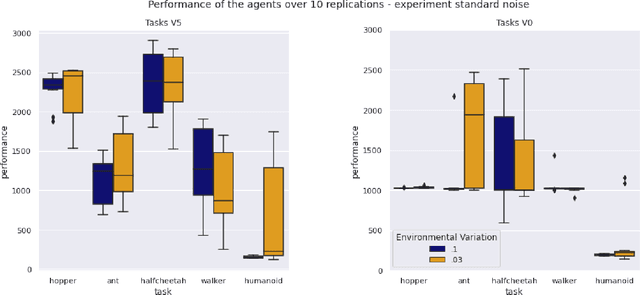 Figure 3 for The Role of Environmental Variations in Evolutionary Robotics: Maximizing Performance and Robustness
