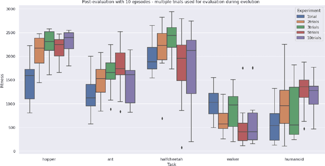 Figure 4 for The Role of Environmental Variations in Evolutionary Robotics: Maximizing Performance and Robustness