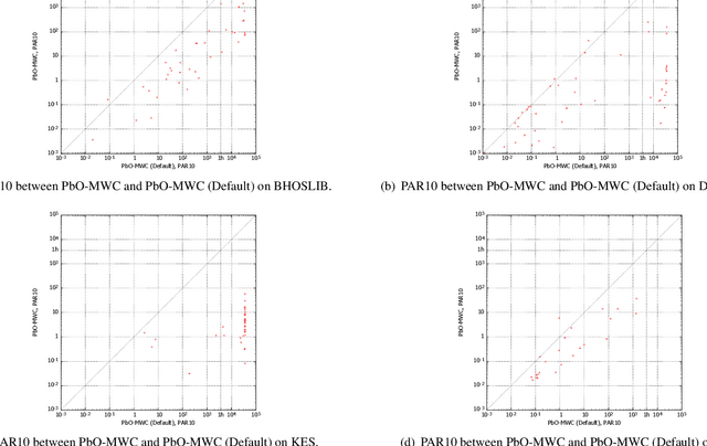 Figure 2 for Improving the Performance of Stochastic Local Search for Maximum Vertex Weight Clique Problem Using Programming by Optimization