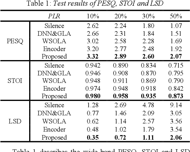 Figure 1 for A Neural Vocoder Based Packet Loss Concealment Algorithm