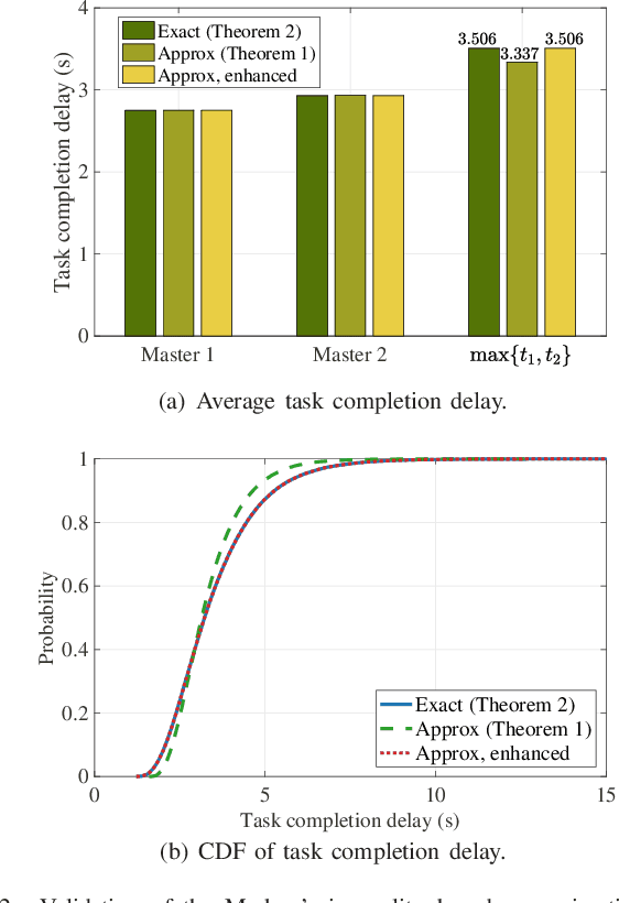 Figure 2 for Coded Computation across Shared Heterogeneous Workers with Communication Delay