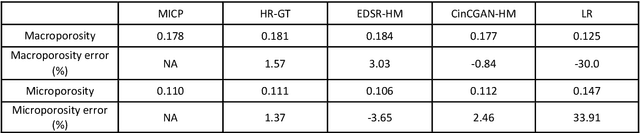 Figure 4 for A comparative study of paired versus unpaired deep learning methods for physically enhancing digital rock image resolution