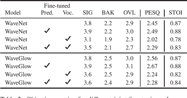 Figure 4 for Parametric Resynthesis with neural vocoders