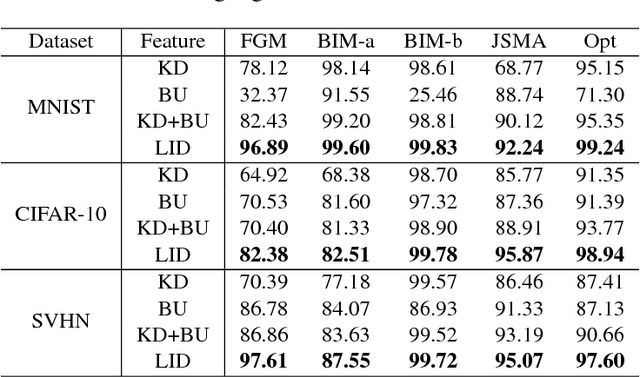 Figure 2 for Characterizing Adversarial Subspaces Using Local Intrinsic Dimensionality