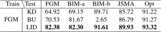 Figure 4 for Characterizing Adversarial Subspaces Using Local Intrinsic Dimensionality