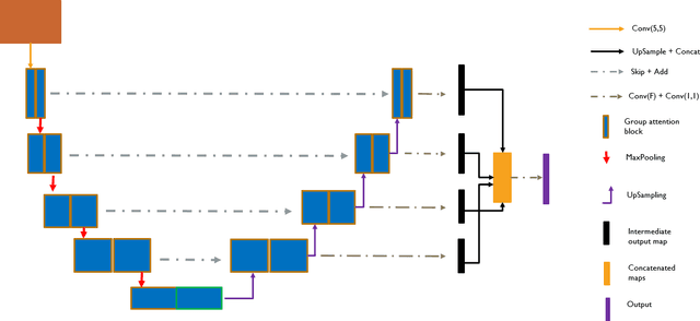 Figure 1 for Divided We Stand: A Novel Residual Group Attention Mechanism for Medical Image Segmentation