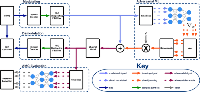 Figure 3 for Evaluating Adversarial Evasion Attacks in the Context of Wireless Communications