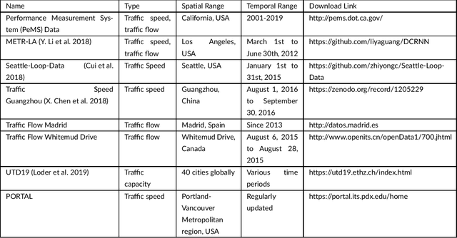 Figure 2 for Big Data for Traffic Estimation and Prediction: A Survey of Data and Tools