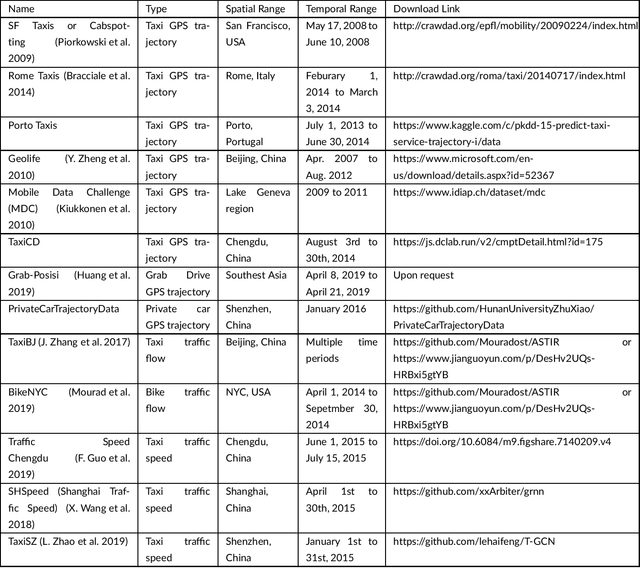 Figure 4 for Big Data for Traffic Estimation and Prediction: A Survey of Data and Tools