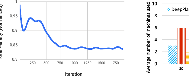 Figure 3 for DeepPlace: Learning to Place Applications in Multi-Tenant Clusters