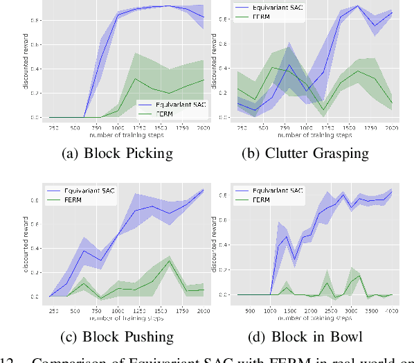 Figure 4 for On-Robot Policy Learning with $\mathrm{O}$-Equivariant SAC