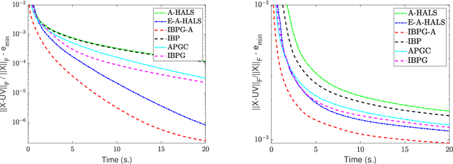 Figure 1 for Inertial Block Mirror Descent Method for Non-Convex Non-Smooth Optimization
