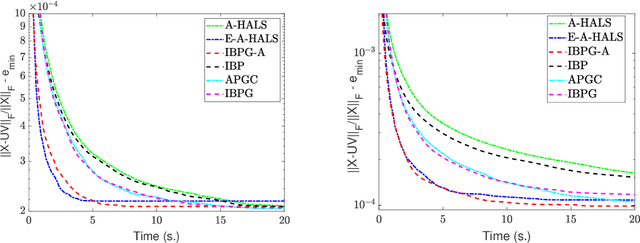 Figure 3 for Inertial Block Mirror Descent Method for Non-Convex Non-Smooth Optimization
